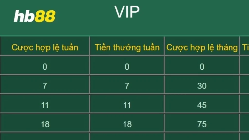 Có nhiều cấp VIP tại HB88